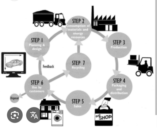 Image for topic: 7 steps of manufacturing and how it can impact on environment