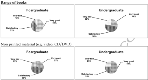 Image for topic: The given charts describe responses of undergraduate and postgraduate students to a questionnaire about a university library.