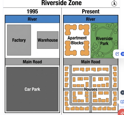 Image for topic: The maps below show the layout of a riverside industrial zone in 1995 and its current layout as a residential neighbourhood. Summarise the information by selecting and reporting the main features, and make comparisons where relevant.