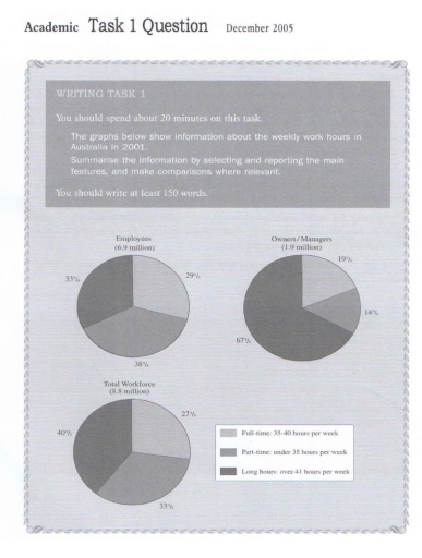Image for topic: You should spend about 20 minutes on this task. The graphs below information about the weekly work hours in Australia in 2001. Summarise the information by selecting and reporting the main features and make comparisons where relevant. You should write at least 150 words.