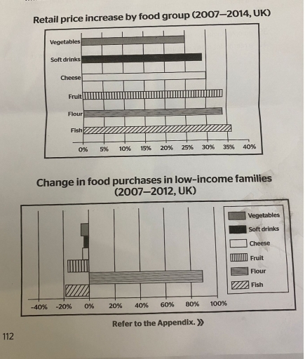 The first bar chart below provides information about the price increase ...