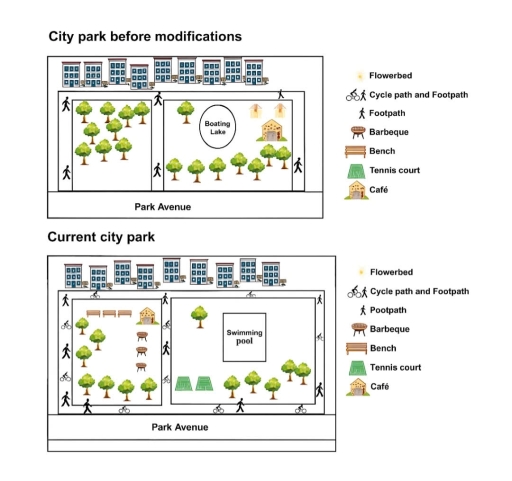 Image for topic: You should spend about 20 minutes on this task The diagrams below show a city park before modifications and the same park now. Summarise the information by selecting and reporting the main features and make comparisons where relevant. Write at least 150 words.