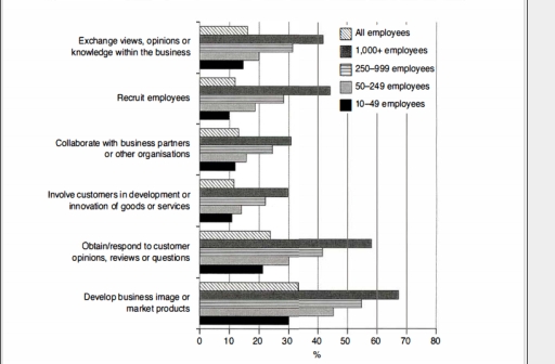 Image for topic: The graph below shows the reasons for the use of social media by businesses, by size of business, in 2012. Summarise the information by selecting and reporting the main features, and make comparisons where relevant.