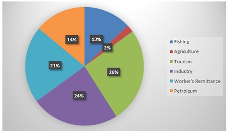 Image for topic: The chart below shows Morocco's income from different economic sectors in 2003 as well as its income from fishing from 1982 to 2003.