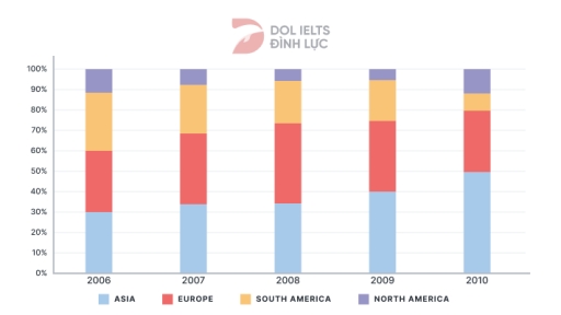 Image for topic: The chart shows the percentage of car manufacturer's total sales in North America, South America, Europe and Asia.