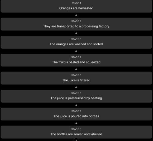 Image for topic: The diagram illustrates the process of producing bottled orange juice.