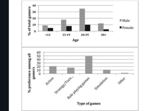 Image for topic: The following graph illusrates electronic gaming trends in South Korea in 2006