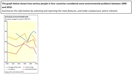 Image for topic: The graph below shows how serious people in four countries considered some environmental problems between 2000 and 2010. Summarise the information by selecting and reporting the main features, and make comparisons where relevant.