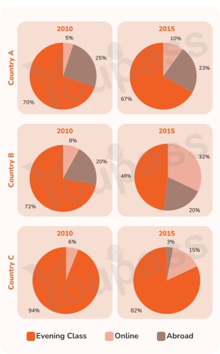 Image for topic: The charts show the difference in how three countries learn English in 2010 and 2015. Summarize the information by selecting and reporting the main features, and make comparisons where relevant.