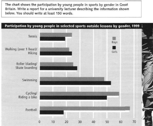 Image for topic: The chart shows the participation by young people in sports by gender in Great Britain.