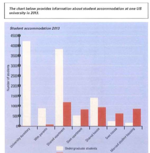 Image for topic: writing task 1 information about student accommodation in a city in US in 2013