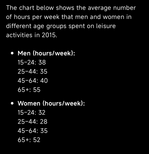 Image for topic: The chart below shows the average number of hours per week that men and women in different age groups spent on leisure activities in 2015