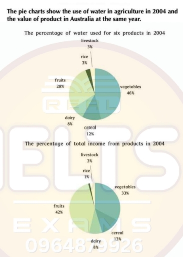 Image for topic: Pie chart show the use of water in agriculture in 2004 and the value of product in Australis at the same year.
