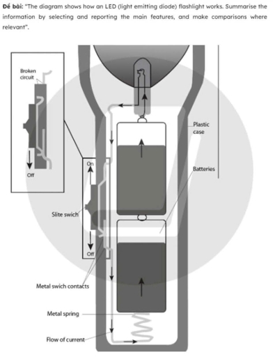 Image for topic: The diagram show how an LED (light emitting diode) flashlight works. Summerise the information by selecting and reporting the main features, and make comparisons where relevant.