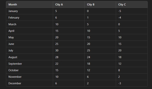 Image for topic: Task 1 Question: The bar chart below shows the average daily temperature (in degrees Celsius) for three cities (A, B, and C) throughout the year. Summarize the information by selecting and reporting the main features, and make comparisons where relevant.