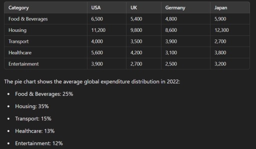Image for topic: The table below shows the average household expenditures (in dollars) on five categories in four countries in 2022, while the pie chart illustrates the overall percentage breakdown of total expenditures in these categories.