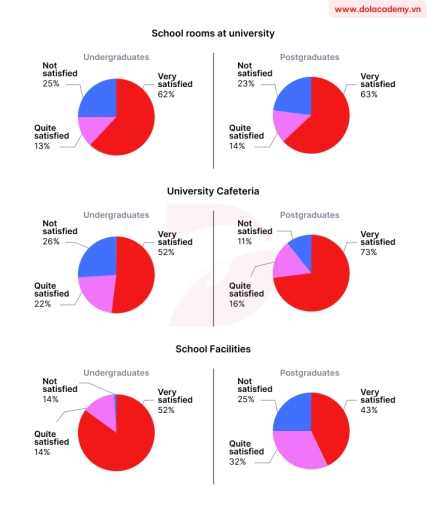 Image for topic: The charts provide information about students in 2007 who were happy with different facilities at a university in the UK.