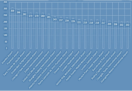 Image for topic: The following chart shows nonstop destinations the airports had connected as of the first half of 2024. Summarize the information by selecting and reporting the main features, and make comparisons where relevant. Write about 150 words.