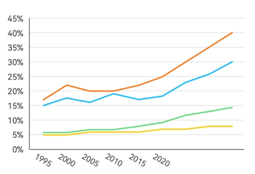 Image for topic: The graph gives information about people of different age groups in New Zealand who went to a fitness center twice a week or more. Summarize the information by selecting and reporting the main features, and make comparisons where relevant. Write at least 150 words.