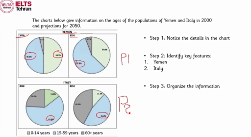 Image for topic: The charts below give information on the ages of populations in Yemen and Italy in 2000 and projections for 2050. Summarise the information by selecting and reporting the main features, and make comparisons where relevant.