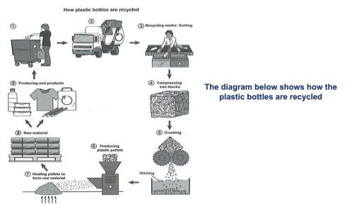 Image for topic: The diagram below shows hơ the plastic bottles are recycled