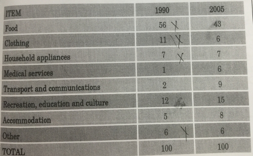 Image for topic: The table shows household spending on various items as a percentage of the total in a Chinese city in 1990 and 2005. Summarise the information by selecting and reporting the main features and by making comparisons where relevant