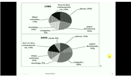 Image for topic: Graph charts show various activities in a US office in 1980 , 2000