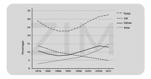Image for topic: The graph shows the number of people taking parts in 4 kinds of sports in a particular region between 1985 and 2005. Summarize the information by selecting and reporting the main features, and make comparisons where relevant