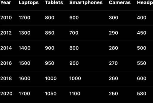 Image for topic: The table below shows the figures for different products sold in a store between 2010 and 2020.